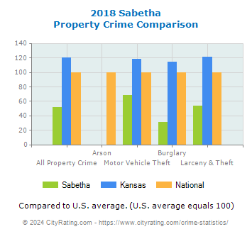 Sabetha Property Crime vs. State and National Comparison