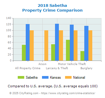 Sabetha Property Crime vs. State and National Comparison