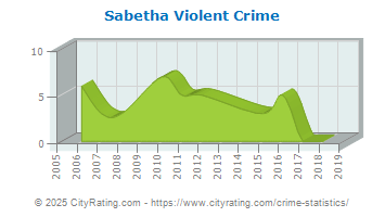 Sabetha Violent Crime