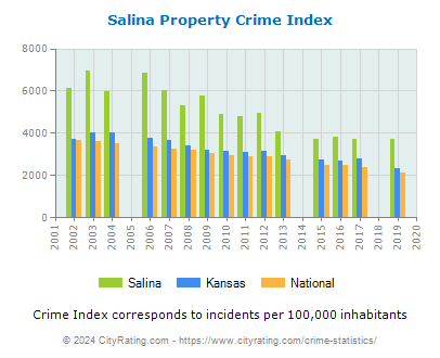 Salina Property Crime vs. State and National Per Capita