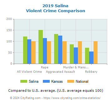 Salina Violent Crime vs. State and National Comparison