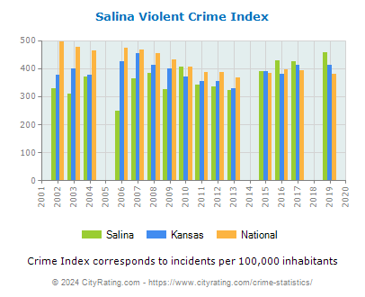 Salina Violent Crime vs. State and National Per Capita