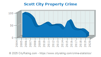 Scott City Property Crime