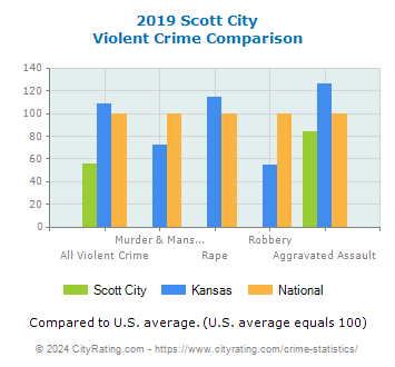 Scott City Violent Crime vs. State and National Comparison