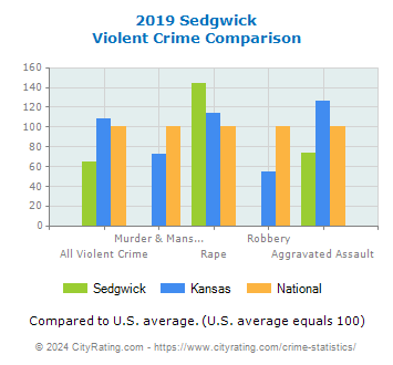 Sedgwick Violent Crime vs. State and National Comparison