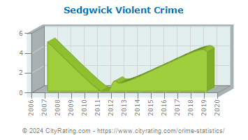 Sedgwick Violent Crime