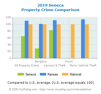 Seneca Property Crime vs. State and National Comparison