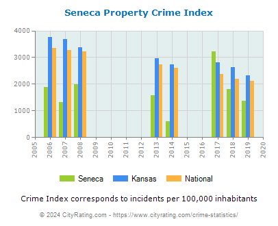 Seneca Property Crime vs. State and National Per Capita