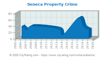 Seneca Property Crime