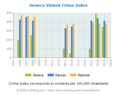 Seneca Violent Crime vs. State and National Per Capita