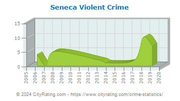 Seneca Violent Crime
