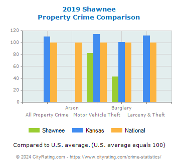 Shawnee Property Crime vs. State and National Comparison