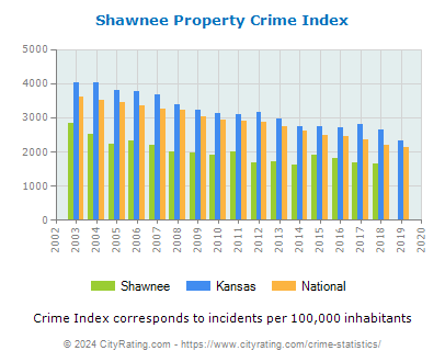 Shawnee Property Crime vs. State and National Per Capita