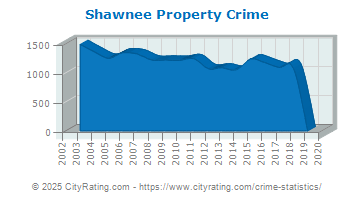 Shawnee Property Crime