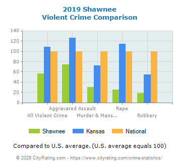 Shawnee Violent Crime vs. State and National Comparison