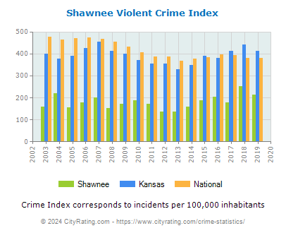 Shawnee Violent Crime vs. State and National Per Capita