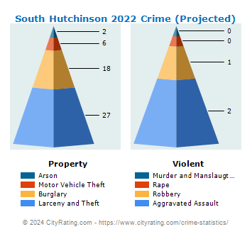 South Hutchinson Crime 2022