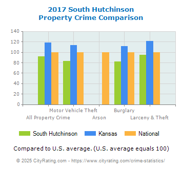 South Hutchinson Property Crime vs. State and National Comparison