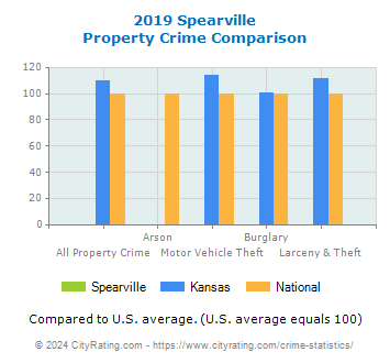 Spearville Property Crime vs. State and National Comparison