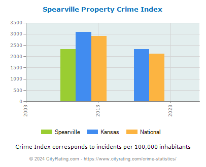 Spearville Property Crime vs. State and National Per Capita