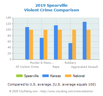 Spearville Violent Crime vs. State and National Comparison