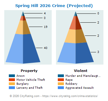 Spring Hill Crime 2026