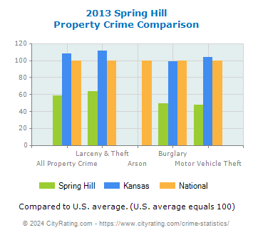 Spring Hill Property Crime vs. State and National Comparison