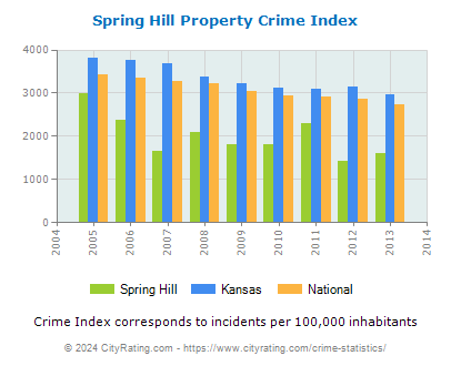 Spring Hill Property Crime vs. State and National Per Capita