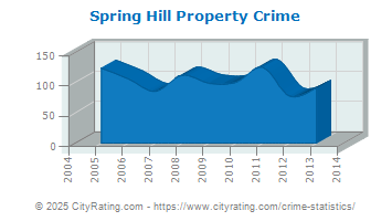 Spring Hill Property Crime