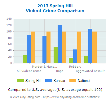 Spring Hill Violent Crime vs. State and National Comparison