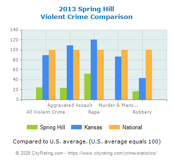 Spring Hill Violent Crime vs. State and National Comparison