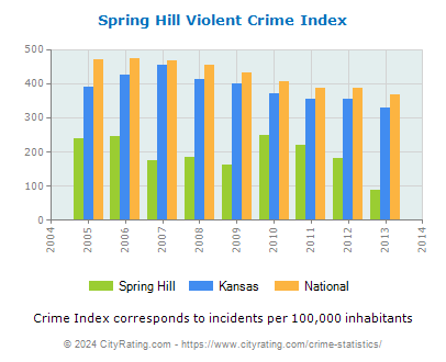 Spring Hill Violent Crime vs. State and National Per Capita