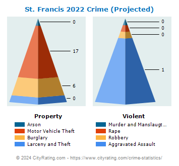 St. Francis Crime 2022