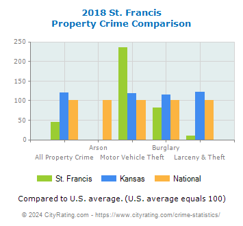 St. Francis Property Crime vs. State and National Comparison