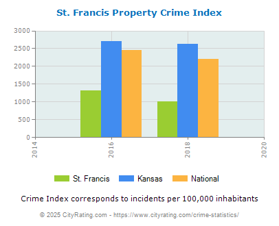 St. Francis Property Crime vs. State and National Per Capita