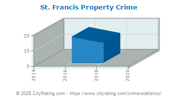 St. Francis Property Crime