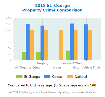 St. George Property Crime vs. State and National Comparison