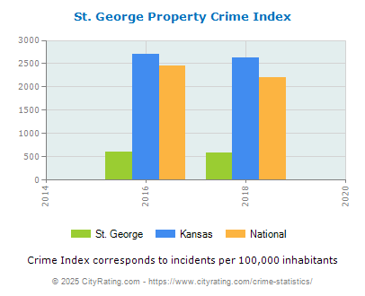 St. George Property Crime vs. State and National Per Capita