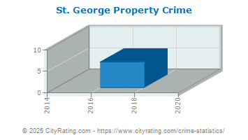 St. George Property Crime