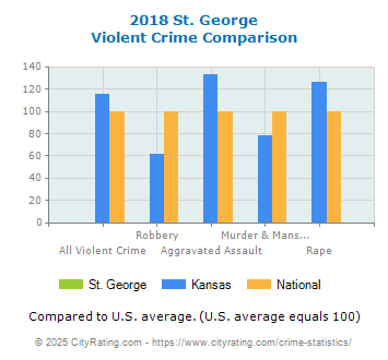 St. George Violent Crime vs. State and National Comparison