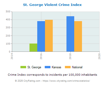 St. George Violent Crime vs. State and National Per Capita