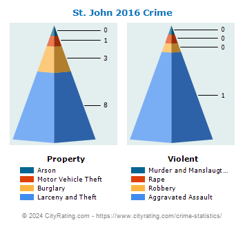 St. John Crime 2016