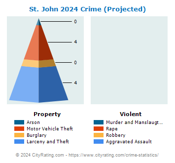 St. John Crime 2024