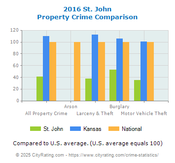 St. John Property Crime vs. State and National Comparison