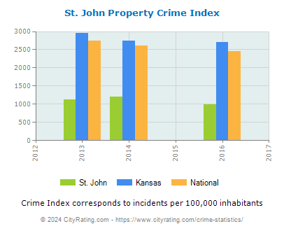 St. John Property Crime vs. State and National Per Capita