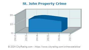 St. John Property Crime