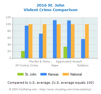 St. John Violent Crime vs. State and National Comparison