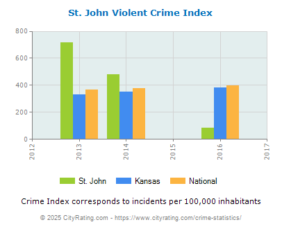 St. John Violent Crime vs. State and National Per Capita