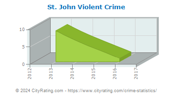 St. John Violent Crime