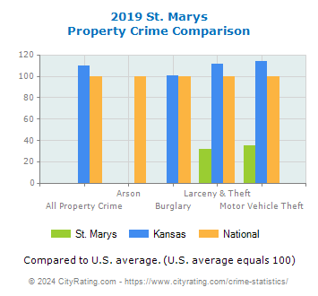 St. Marys Property Crime vs. State and National Comparison